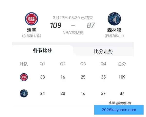 29日NBA前瞻：文班亚马带队挑战雄鹿 76人黄蜂争夺东部第七位